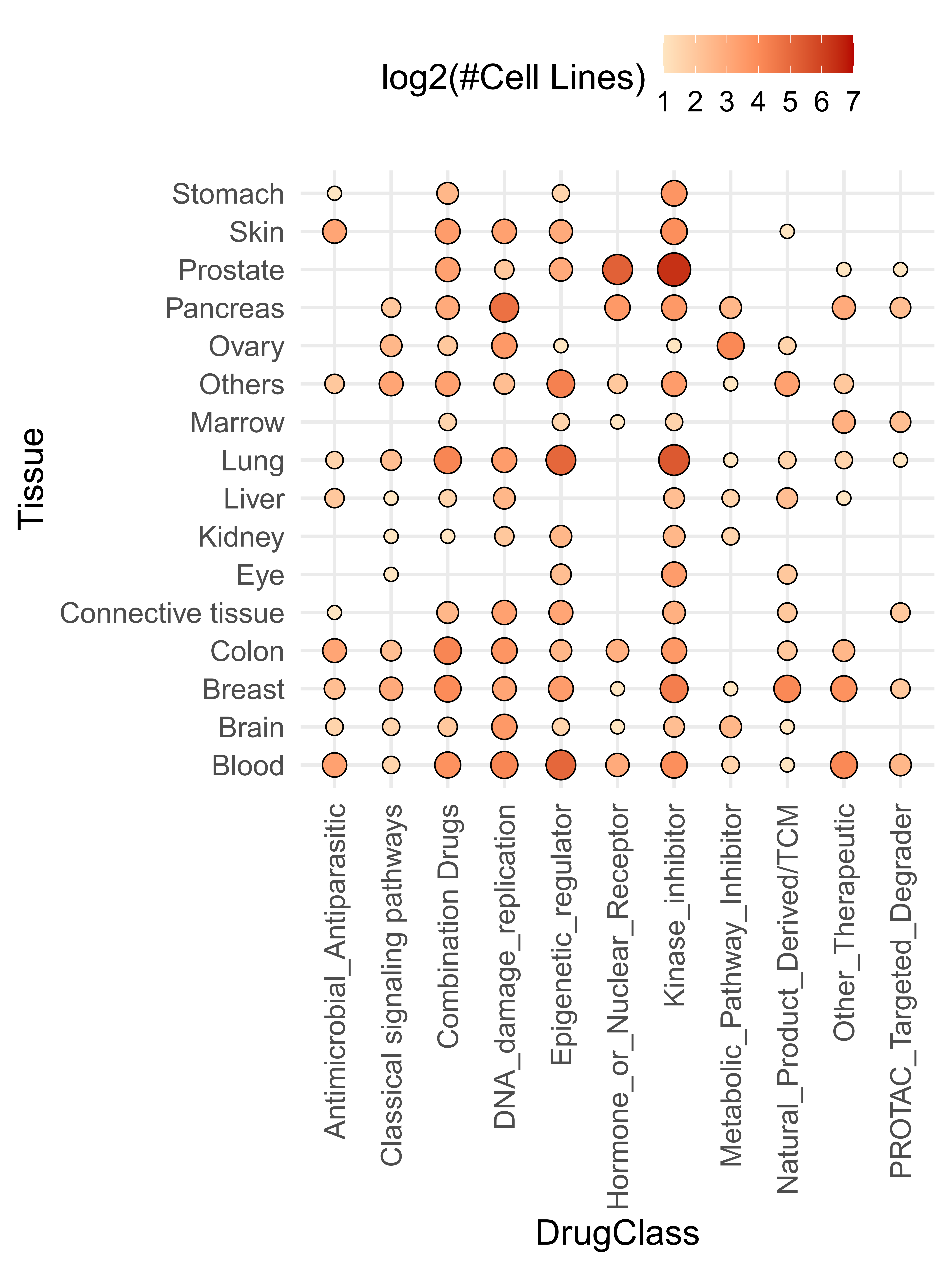Figure3. Cell and Drug sample counts